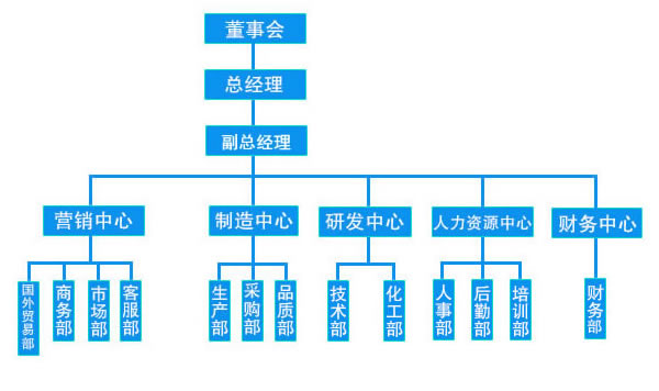 萬高公司組織結構圖