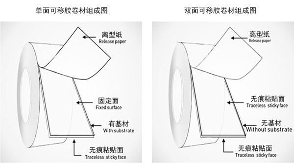 可移雙面膠分解圖